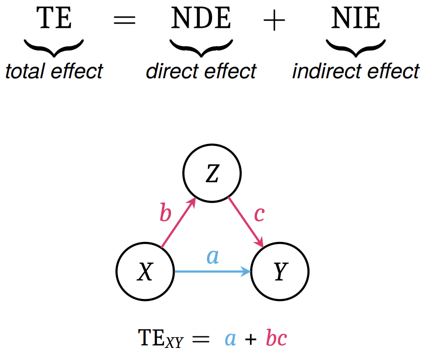 TE = NDE + NIE
